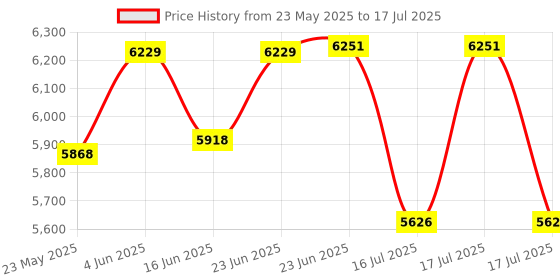 robocraze.com Official Arduino make your Uno Kit Price History Graph from 23 May 2025 to 23 Jun 2025