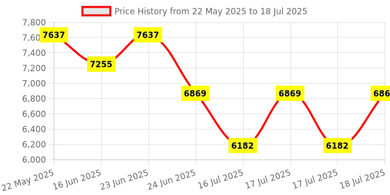 robocraze.com Official Arduino MKR NB 1500 GSM Board Price History Graph from 22 May 2025 to 16 Jul 2025
