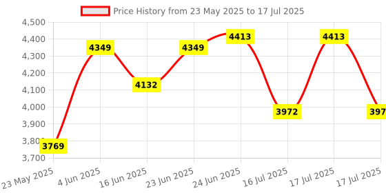 robocraze.com Official Arduino MKR WAN 1310 Development Board Price History Graph from 23 May 2025 to 16 Jul 2025