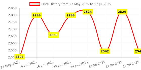 robocraze.com Official Arduino MKR Zero Developmemt Board Price History Graph from 23 May 2025 to 16 Jul 2025