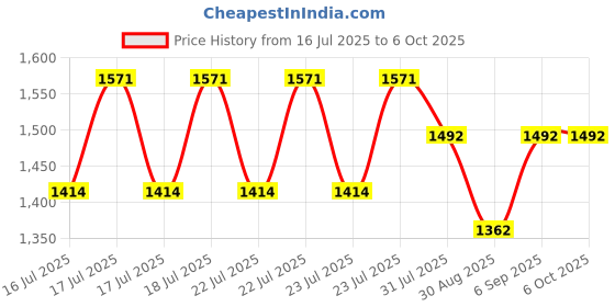 robocraze.com Official Arduino MKR2UNO Adapter Price History Graph from 16 Jul 2025 to 5 Oct 2025