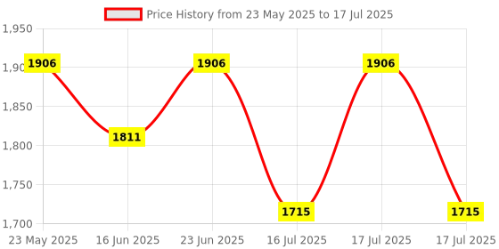 robocraze.com Official Arduino Nano 33 BLE Rev2 Development Board with Headers Price History Graph from 23 May 2025 to 23 Jun 2025