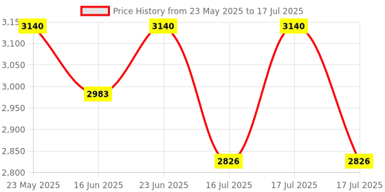 robocraze.com Official Arduino Nano Every Board - Pack of 3 Price History Graph from 23 May 2025 to 23 Jun 2025