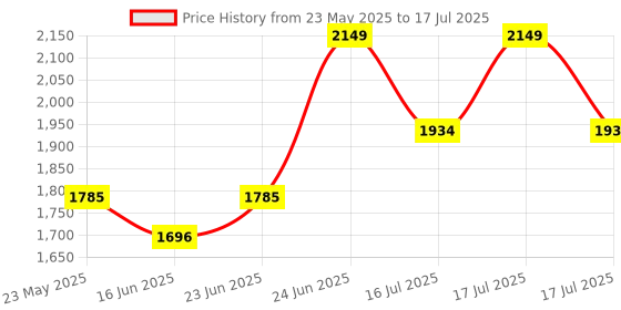 robocraze.com Official Arduino Nano Matter with Headers Price History Graph from 23 May 2025 to 24 Jun 2025