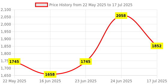 robocraze.com Official Arduino Nano RP2040 Connect Development Board with Header Price History Graph from 22 May 2025 to 24 Jun 2025