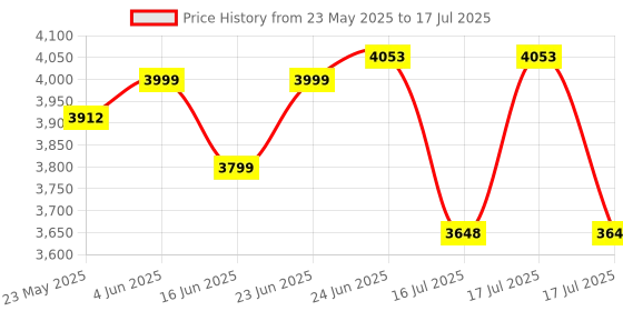 robocraze.com Official Arduino Nicla Sense Env Microcontroller Board Price History Graph from 23 May 2025 to 16 Jul 2025