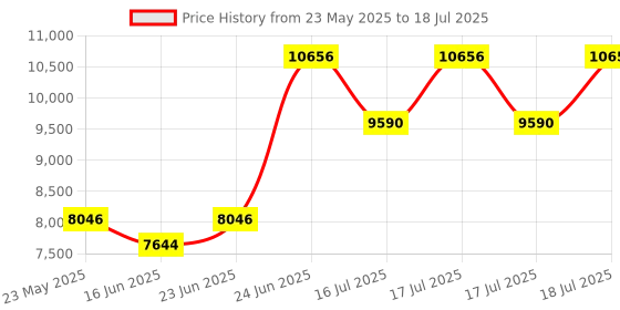robocraze.com Official Arduino Nicla Vision Development Board Price History Graph from 23 May 2025 to 16 Jul 2025