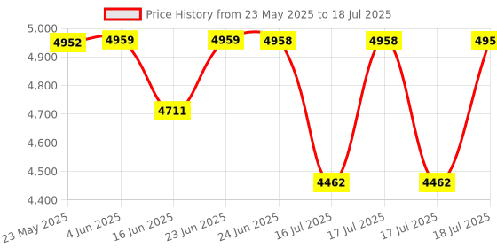 robocraze.com Official Arduino Nicla Voice Development Board Price History Graph from 23 May 2025 to 18 Jul 2025