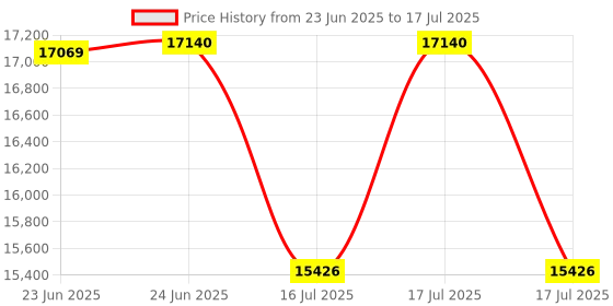 robocraze.com Official Arduino Opta Lite Price History Graph from 23 Jun 2025 to 16 Jul 2025