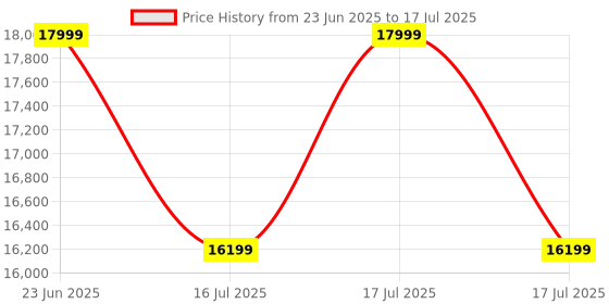 robocraze.com Official Arduino OPTA RS485 Price History Graph from 23 Jun 2025 to 16 Jul 2025