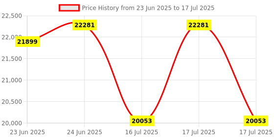 robocraze.com Official Arduino Opta WiFi Price History Graph from 23 Jun 2025 to 16 Jul 2025