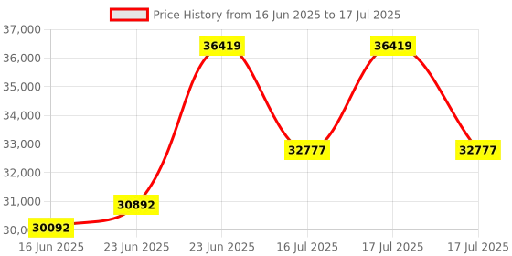 robocraze.com Official Arduino PLC Starter Kit with Arduino Opta WiFi Price History Graph from 16 Jun 2025 to 16 Jul 2025