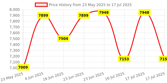 robocraze.com Official Arduino Plug and Make Kit with Arduino Uno R4 wifi Price History Graph from 23 May 2025 to 23 Jun 2025
