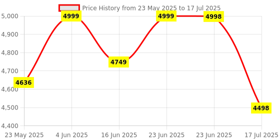 robocraze.com Official Arduino Portenta Breakout board Price History Graph from 23 May 2025 to 23 Jun 2025