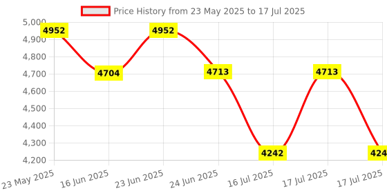robocraze.com Official Arduino Portenta C33 Development Board Price History Graph from 23 May 2025 to 16 Jul 2025