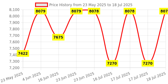 robocraze.com Official Arduino Portenta CAT.M1/NB IoT GNSS Shield Price History Graph from 23 May 2025 to 18 Jul 2025