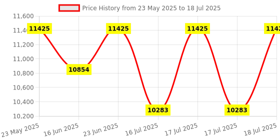 robocraze.com Official Arduino Portenta H7 Development Board Price History Graph from 23 May 2025 to 16 Jul 2025