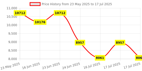 robocraze.com Official Arduino Portenta H7 Lite Connected Development Board Price History Graph from 23 May 2025 to 16 Jul 2025