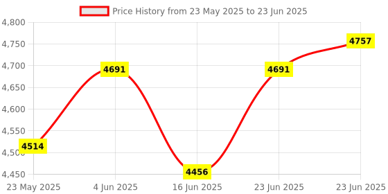 robocraze.com Official Arduino Portenta Hat Carrier Development Board Price History Graph from 23 May 2025 to 23 Jun 2025