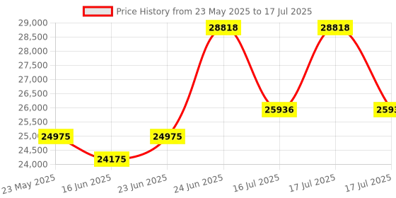 robocraze.com Official Arduino Portenta Max Carrier Development Board Price History Graph from 23 May 2025 to 16 Jul 2025