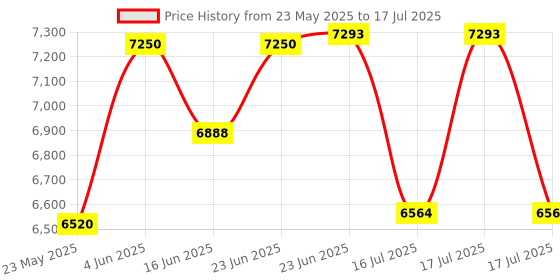 robocraze.com Official Arduino Portenta Mid Carrier Development Board Price History Graph from 23 May 2025 to 16 Jul 2025