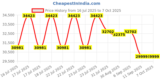 robocraze.com Official Arduino Portenta Proto Kit VE for Advanced Prototyping Price History Graph from 16 Jul 2025 to 5 Oct 2025