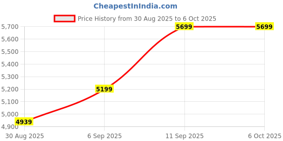 robocraze.com Official Arduino Portenta Vision Shield with Ethernet Connectivity Price History Graph from 30 Aug 2025 to 5 Oct 2025