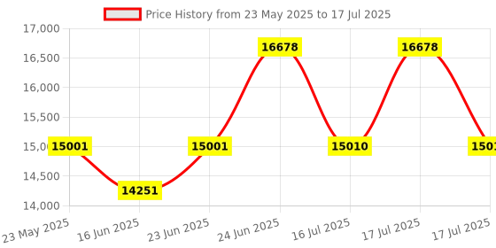 robocraze.com Official Arduino Portenta X8 Development Board Price History Graph from 23 May 2025 to 16 Jul 2025