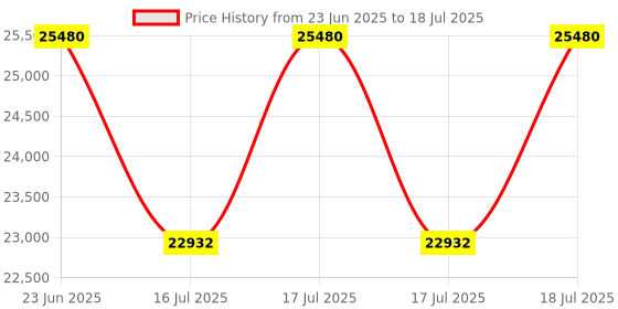 robocraze.com Official Arduino Pro Opta Ext A0602 Price History Graph from 23 Jun 2025 to 16 Jul 2025