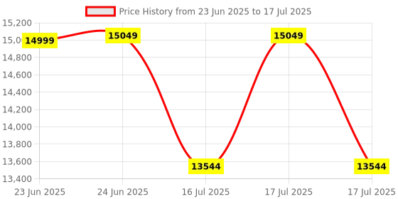 robocraze.com Official Arduino Pro Opta Ext D1608E Expansion Board Price History Graph from 23 Jun 2025 to 16 Jul 2025