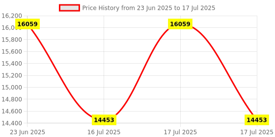 robocraze.com Official Arduino Pro Opta Ext D1608S Price History Graph from 23 Jun 2025 to 16 Jul 2025