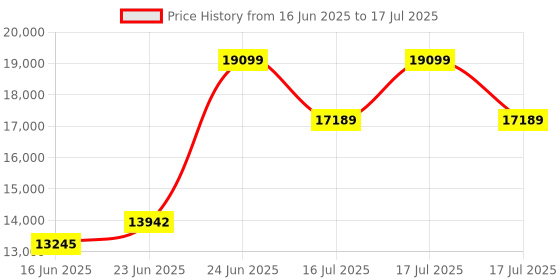 robocraze.com Official Arduino Science Kit R3 for Students Price History Graph from 16 Jun 2025 to 16 Jul 2025