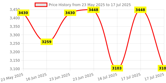 robocraze.com Official ARDUINO SENSOR KIT - BASE Price History Graph from 23 May 2025 to 16 Jul 2025