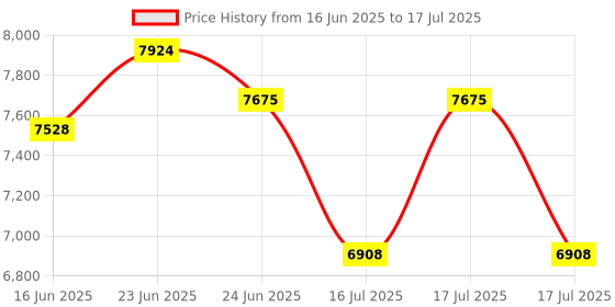 robocraze.com Official Arduino Student Kit Junior Certification with Arduino Uno Price History Graph from 16 Jun 2025 to 24 Jun 2025