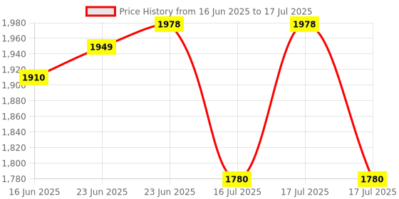 robocraze.com Official Arduino Uno R3 SMD Microcontroller Board Price History Graph from 16 Jun 2025 to 23 Jun 2025