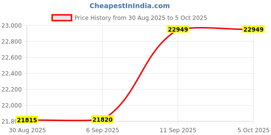 robocraze.com Official Arduino WisGate Edge Lite2 - EU TPX00098 Price History Graph from 30 Aug 2025 to 5 Oct 2025
