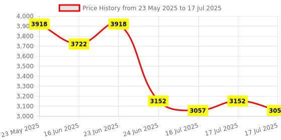 robocraze.com Official Arduino Zero Micro-Controller Board Price History Graph from 23 May 2025 to 16 Jul 2025
