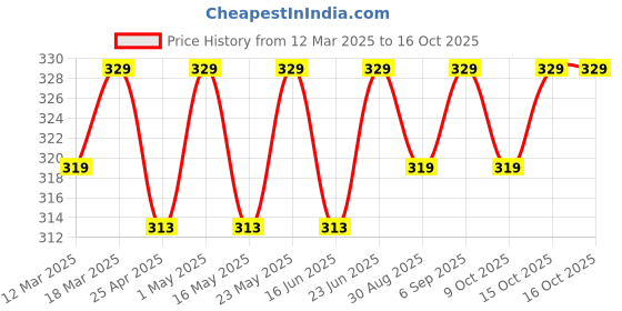 robocraze.com Official Micro:Bit Wearable Accessories Flexible Holder and Adjustable Strap Price History Graph from 12 Mar 2025 to 15 Oct 2025