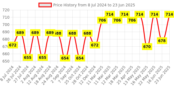 robocraze.com Official Raspberry Pi 4 Power Adapter Price History Graph from 8 Jul 2024 to 23 Jun 2025
