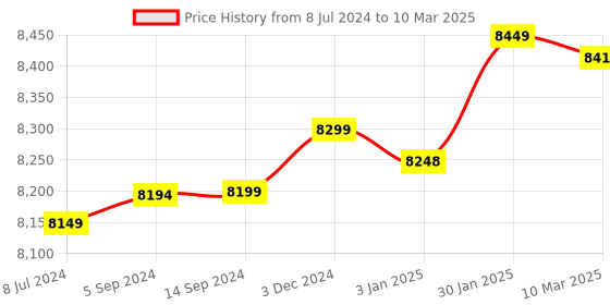 robocraze.com Official Raspberry Pi 5 4GB Starter Kit Price History Graph from 8 Jul 2024 to 10 Mar 2025