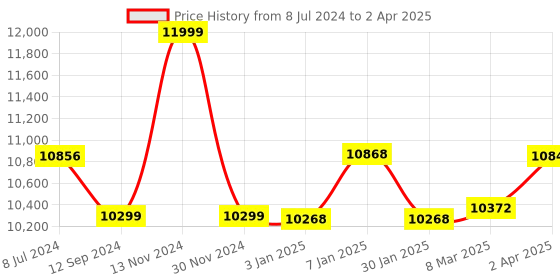 robocraze.com Official Raspberry Pi 5 8GB Starter Kit Price History Graph from 8 Jul 2024 to 2 Apr 2025