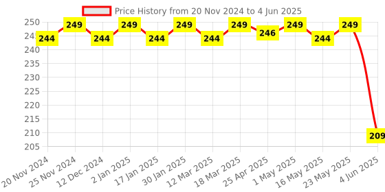 robocraze.com Official Raspberry Pi 5 Bumper Case Price History Graph from 20 Nov 2024 to 4 Jun 2025