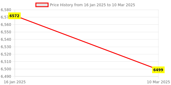 robocraze.com Official Raspberry Pi 5 Desktop Kit without Pi Board Price History Graph from 16 Jan 2025 to 10 Mar 2025
