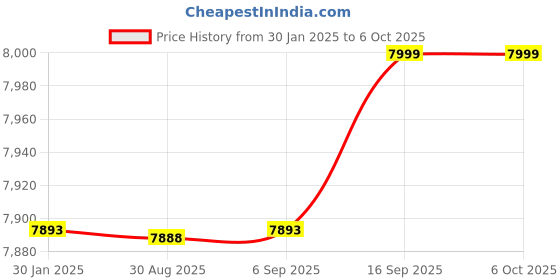 robocraze.com Official Raspberry Pi AI Camera with SONY IMX500 Sensor Price History Graph from 30 Jan 2025 to 5 Oct 2025