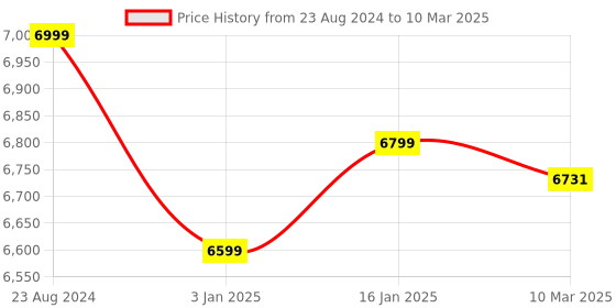 robocraze.com Official Raspberry Pi AI Kit Price History Graph from 23 Aug 2024 to 10 Mar 2025