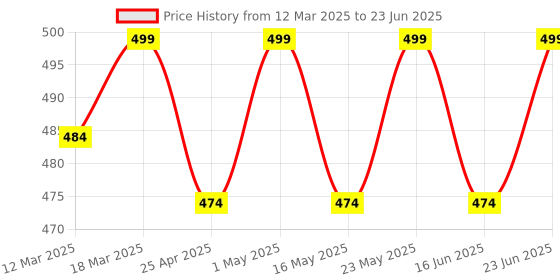robocraze.com Official Raspberry Pi Carbon Removal Credits Price History Graph from 12 Mar 2025 to 23 Jun 2025