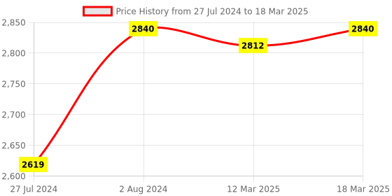 robocraze.com Official Raspberry Pi Model 1 B+ Price History Graph from 27 Jul 2024 to 18 Mar 2025