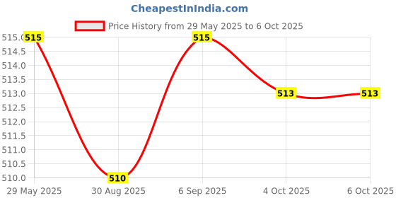 robocraze.com Official Raspberry Pi Pico 2 Price History Graph from 29 May 2025 to 6 Oct 2025