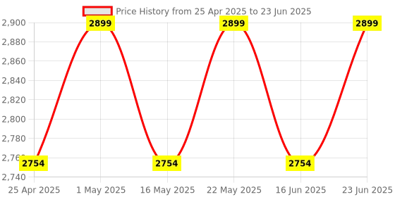 robocraze.com Official Raspberry Pi PoE+ Injector for Raspberry Pi Boards Price History Graph from 25 Apr 2025 to 23 Jun 2025
