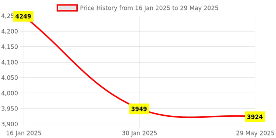 robocraze.com Official Raspberry Pi SSD Kit 256GB IOPS3 40k Price History Graph from 16 Jan 2025 to 29 May 2025